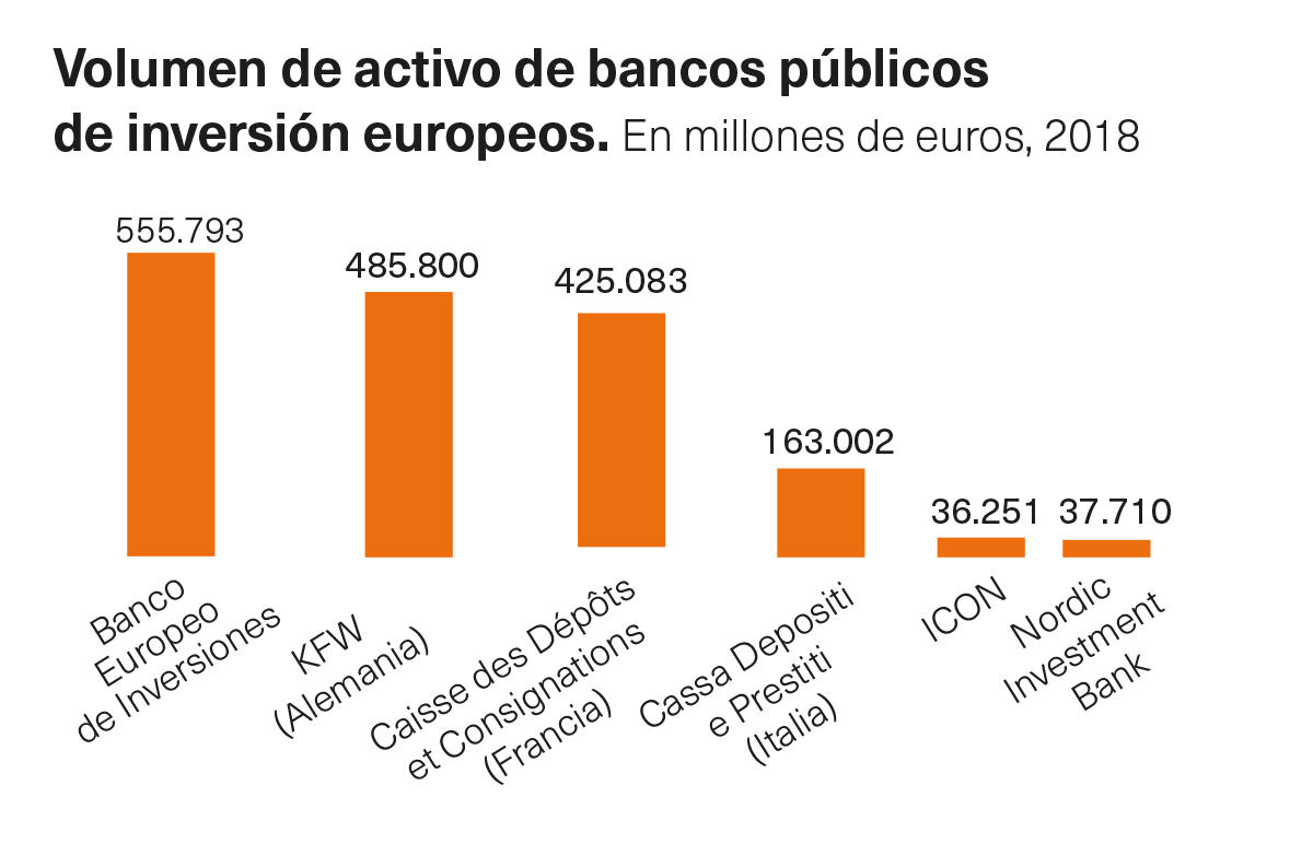 La Pandemia Revitaliza La Banca Pública Alternativas Económicas